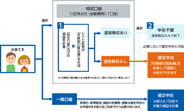 特定口座の仕組み