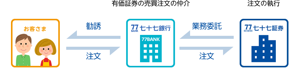 「金融商品仲介業」の仕組み