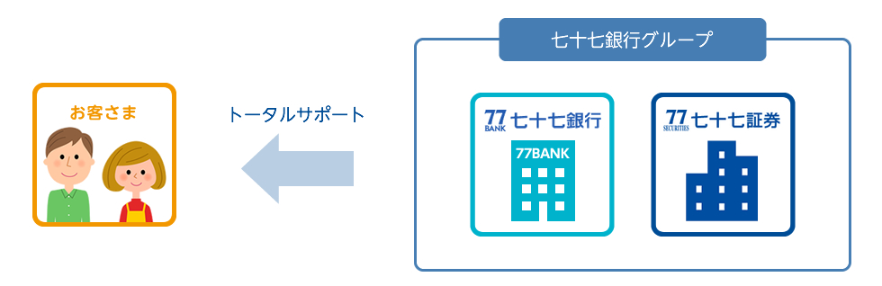 七十七銀行との連携について