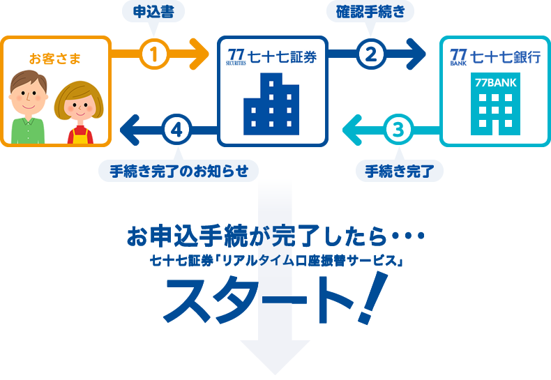 七 七 振込 十 手数料 銀行 振込手数料のご案内