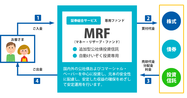 証券総合口座ご利用イメージ図