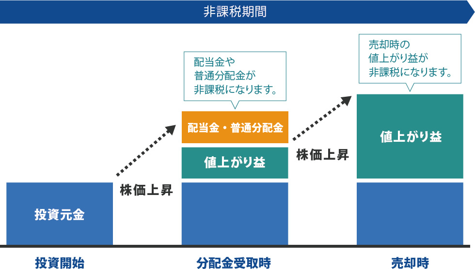 NISA活用イメージ