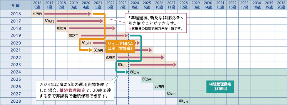 20歳前に制度が終わる場合