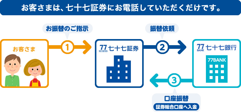 お取引