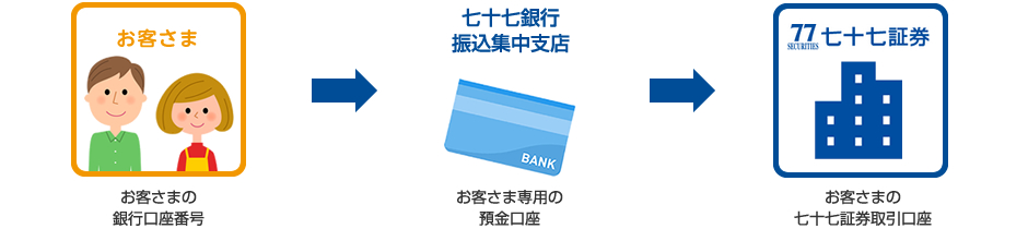 七 七 振込 十 手数料 銀行 振込手数料比較！お得で安いのは？銀行窓口・ATM・ネット振込 [銀行・郵便局]