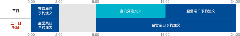 国内投資信託の買付注文・売却注文