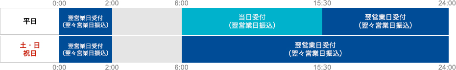 出金指示（証券取引口座から銀行口座への出金）